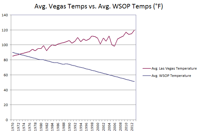 Avg. Vegas Temps vs. Avg. WSOP Temps