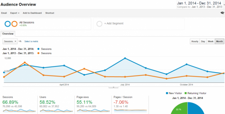 Traffic 2014 vs 2103