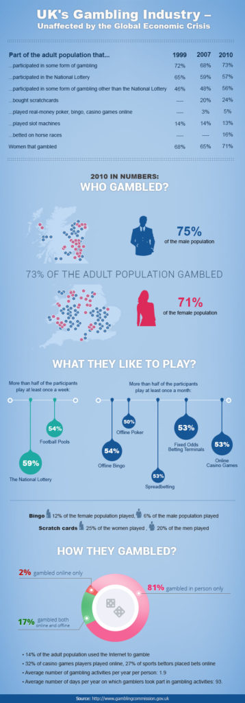 Britain's gambling market infographic