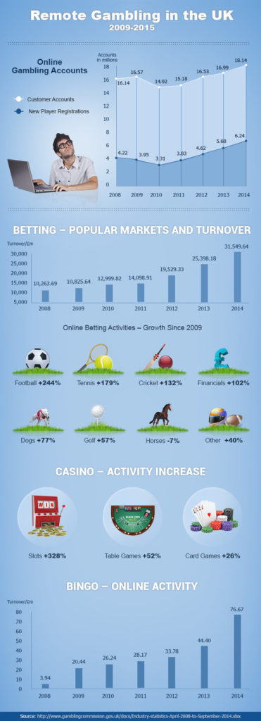 online gambling UK stats