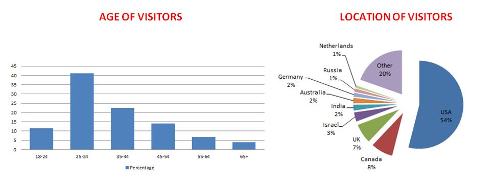 traffic age and location