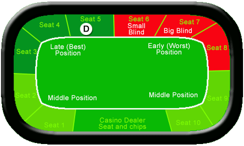 poker table positions
