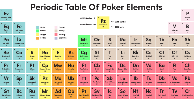 Red Chip Poker CORE Periodic