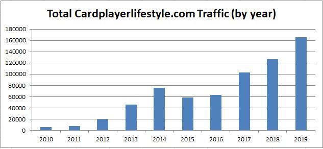 10 years Cardplayerlifestyle traffic