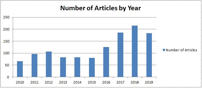 articles per year