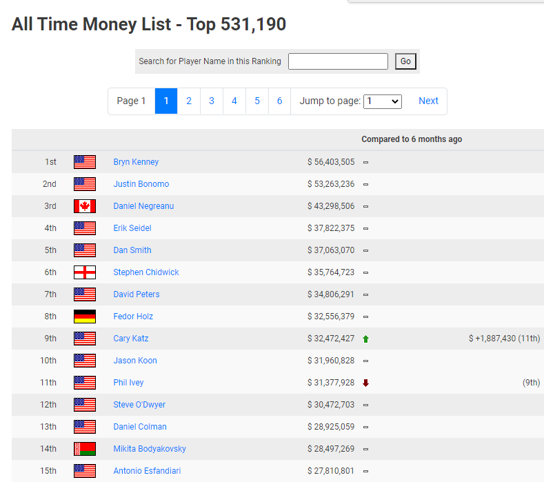 Hendon Mob all-time money list