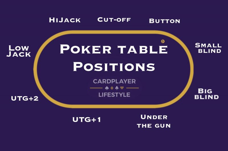 Poker Table Positions