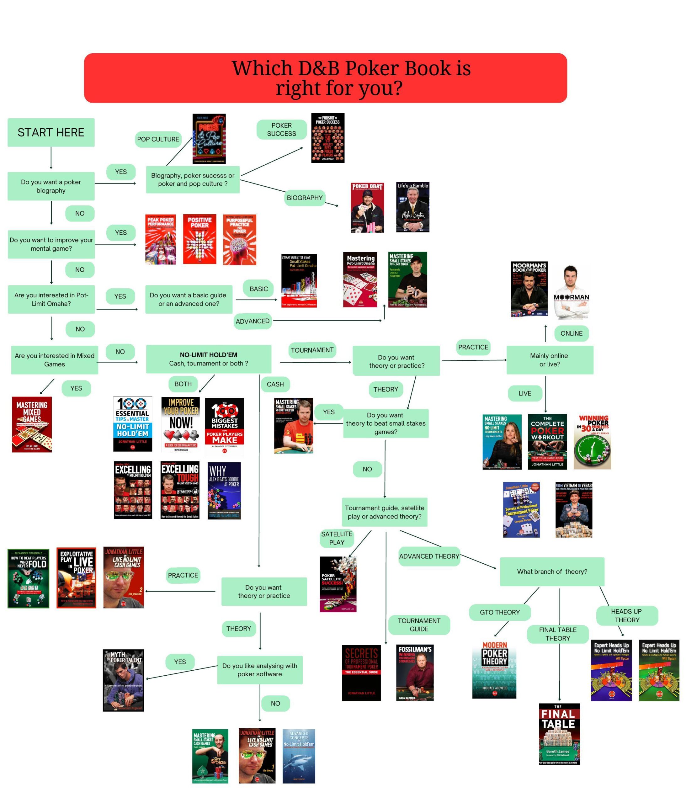 D&B Poker Books flow chart