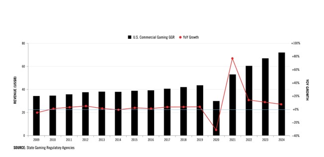 US Commercial Gaming GGR