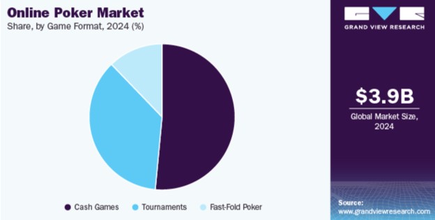 online poker market