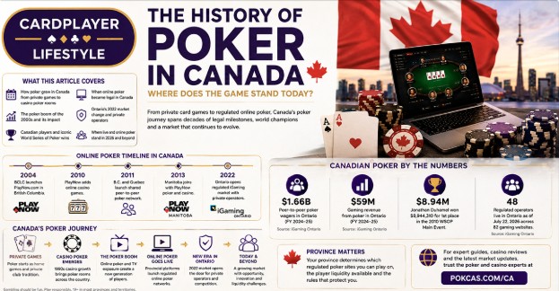 History of Poker in Canada